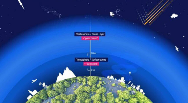 Gaz d'Ozone : Entre Protection de la Terre et Menaces de Pollution